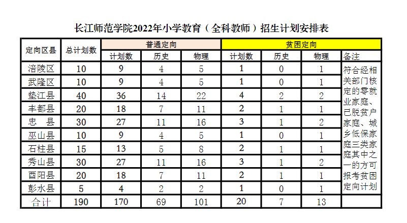 长江师范学院2022年在重庆招收3558人，其中地方公费师范生190人