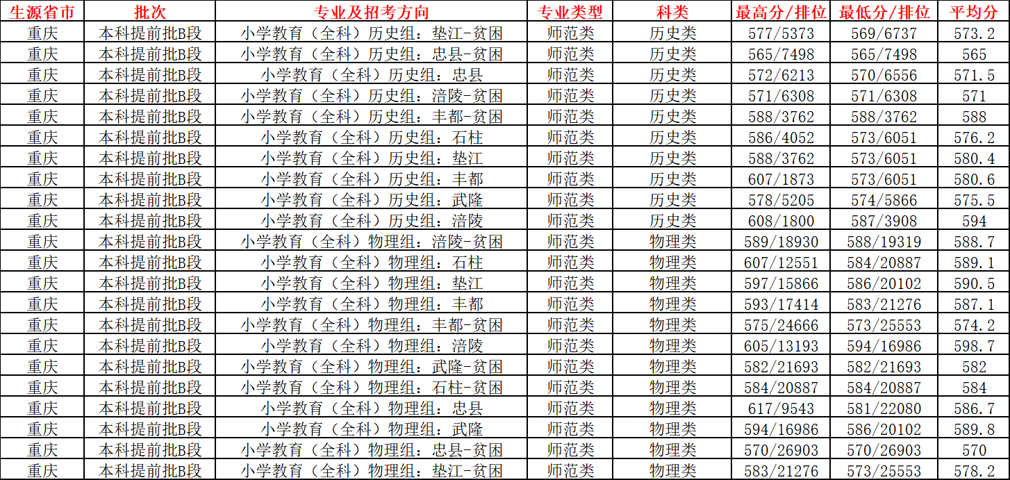 长江师范学院2022年在重庆招收3558人，其中地方公费师范生190人