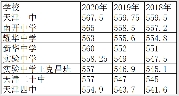 2021年天津高中认可度排名