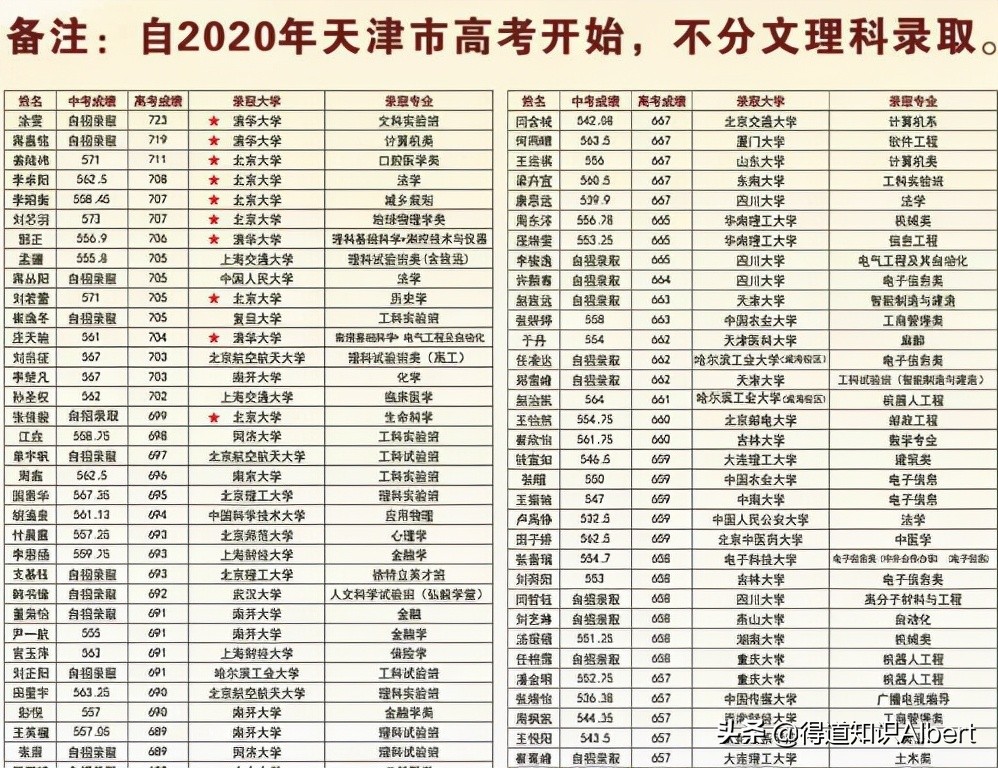 天津高中真实排名，五档九级定位高考成绩，入榜校本科率最低8成