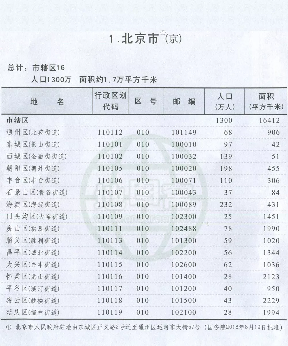 北京市最新行政区划图+行政统计表