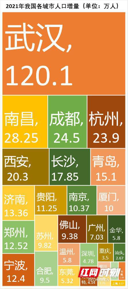 2021年全国各城市人口数据发布，增量武汉第一，长沙第六