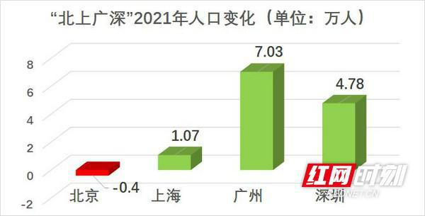 2021年全国各城市人口数据发布，增量武汉第一，长沙第六
