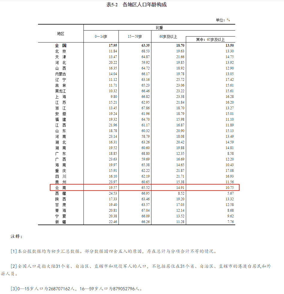 刚刚公布！云南人口数为47209277人，男性占51.73%