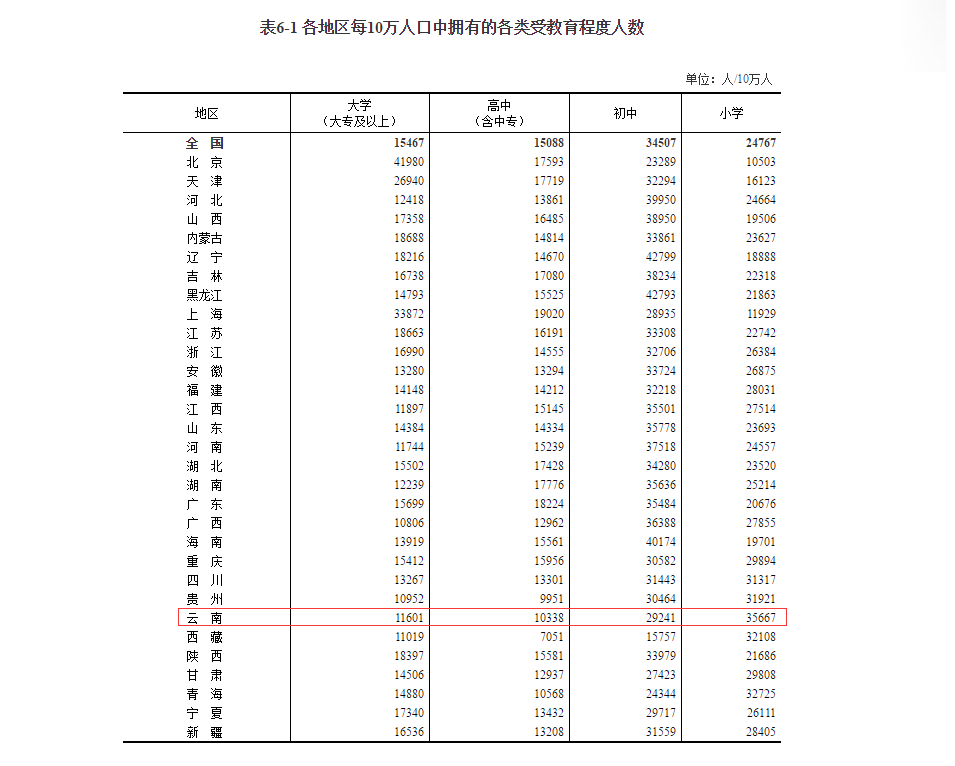 刚刚公布！云南人口数为47209277人，男性占51.73%