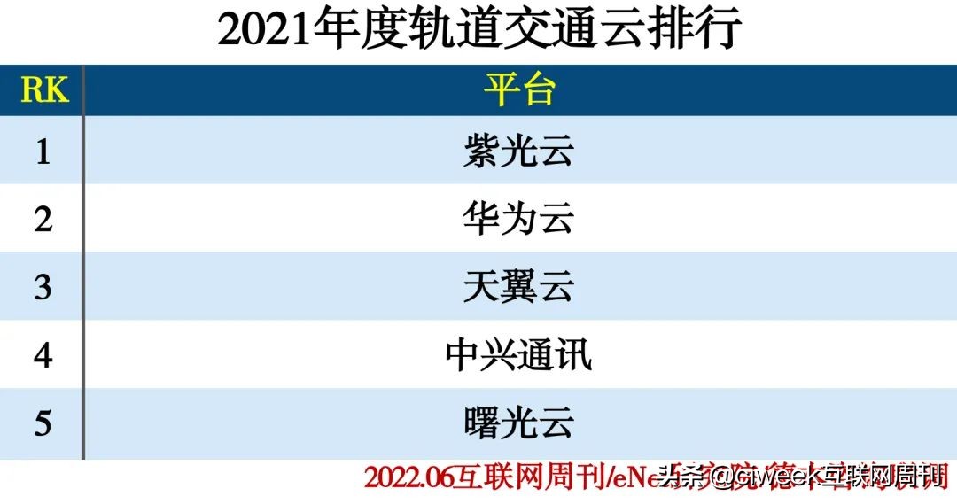 2021云计算分类排行