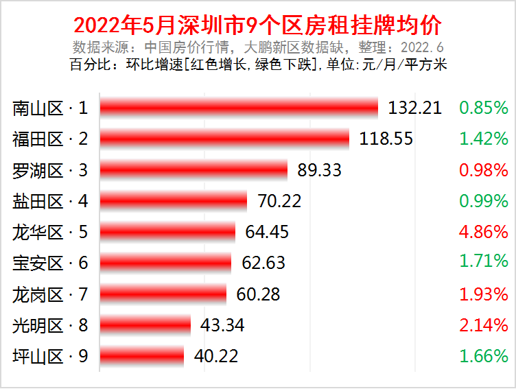 深圳市各区2022年5月房租市场价出炉：5个区的房租下跌了