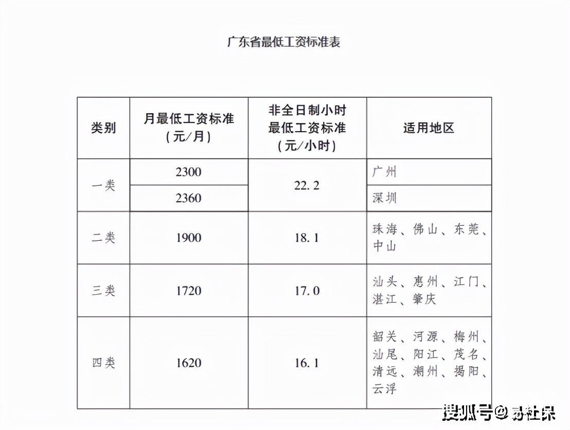 2022年广州社保一二三档费用（广州社保缴费标准）