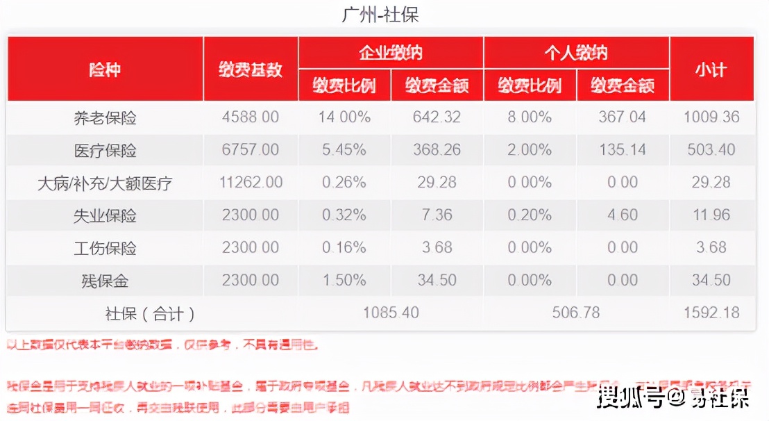 2022广州最新社保基数调整！个人费用是多少？