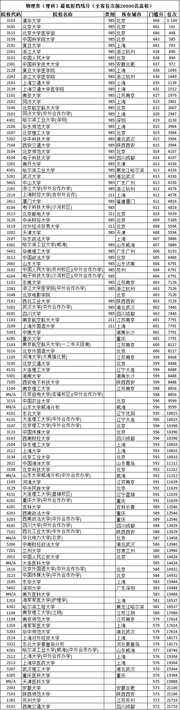 2021年高校江苏招生投档线