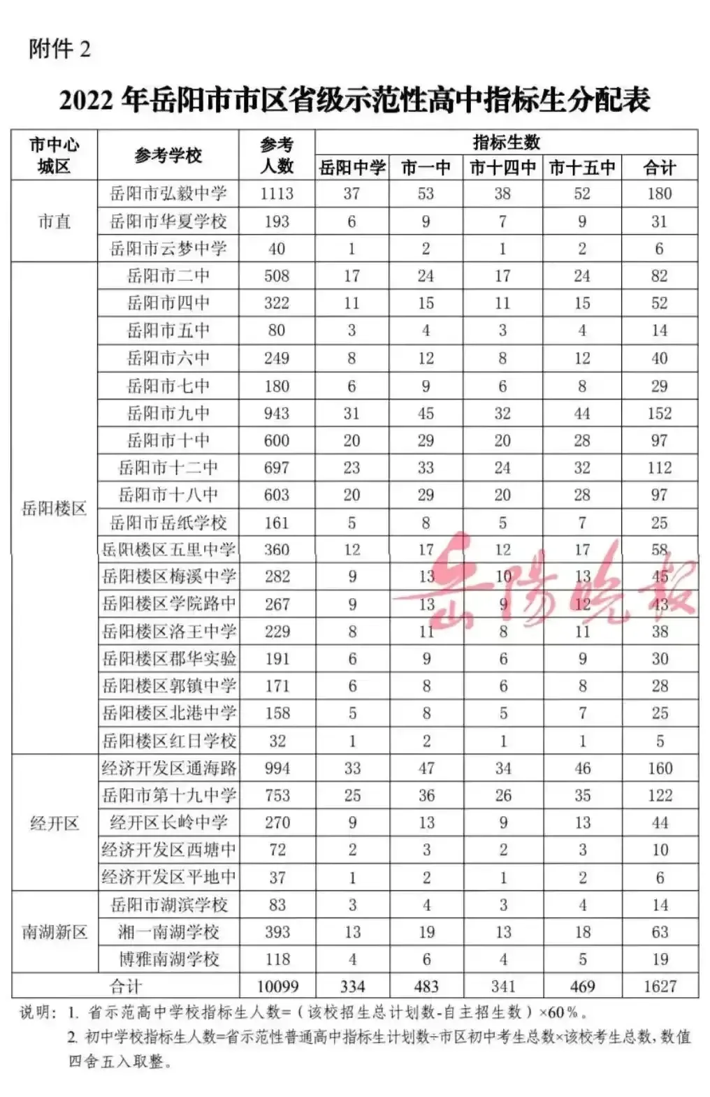 湖南第二大城市岳阳市区初中大洗牌，民办学校排名领先公办学校
