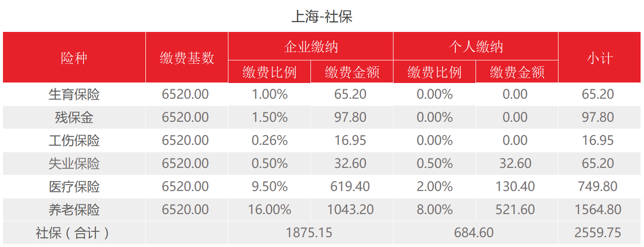 上海2022年社保基数更新！下限6520/月，最新费用是多少？